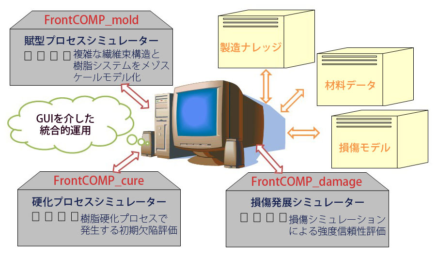 複合材料強度信頼評価シミュレーターの開発